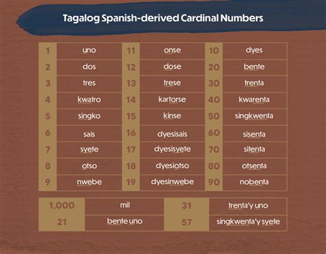 Tagalog Vocabulary → Numbers and Time → Telling Time.